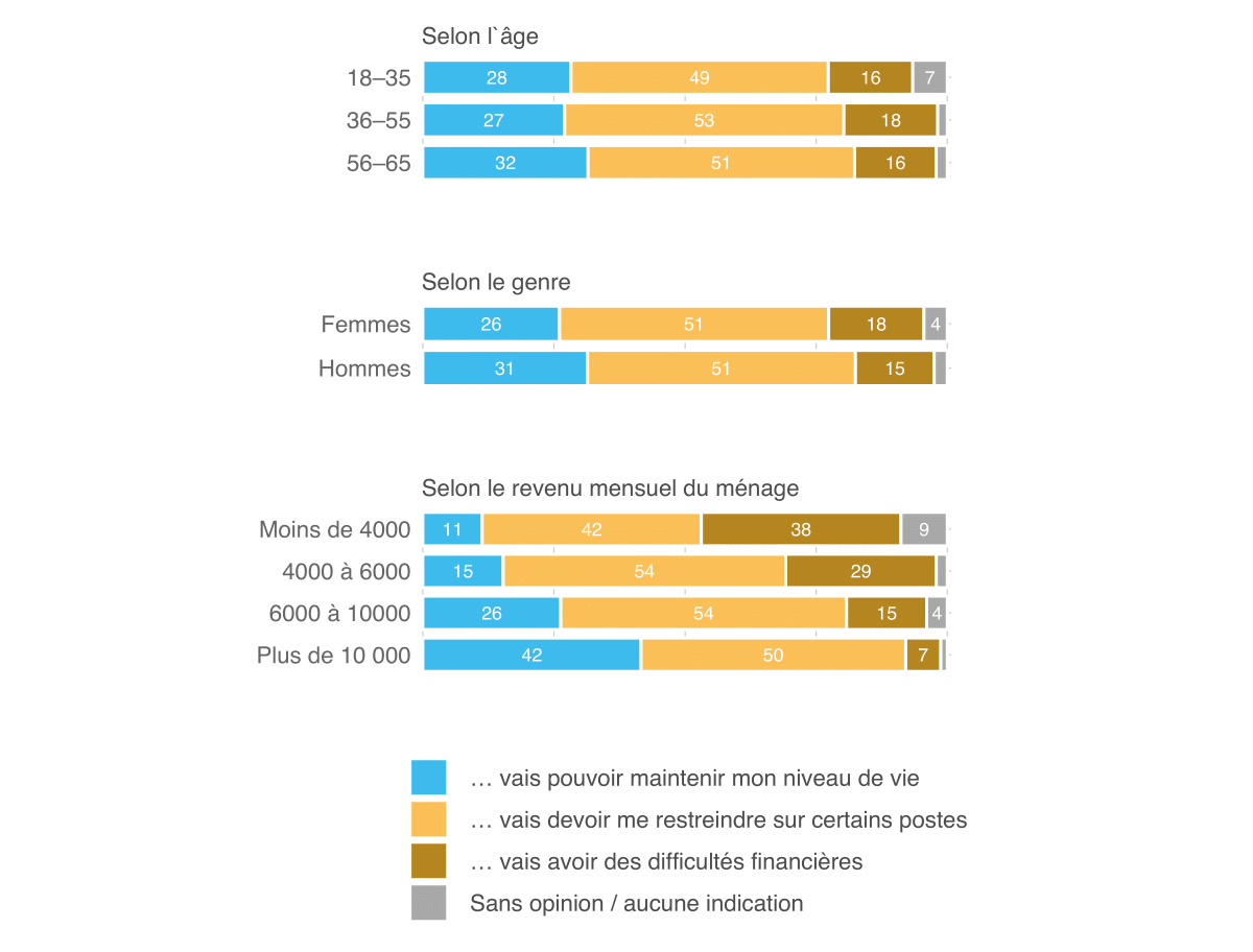 Moniteur 2021 de l’ASA sur la sécurité, Ill. 30 FR