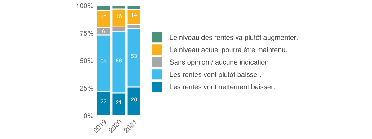 Moniteur 2021 de l’ASA sur la sécurité, Ill. 31 FR