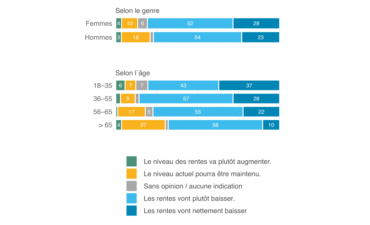 Moniteur 2021 de l’ASA sur la sécurité, Ill. 32 FR