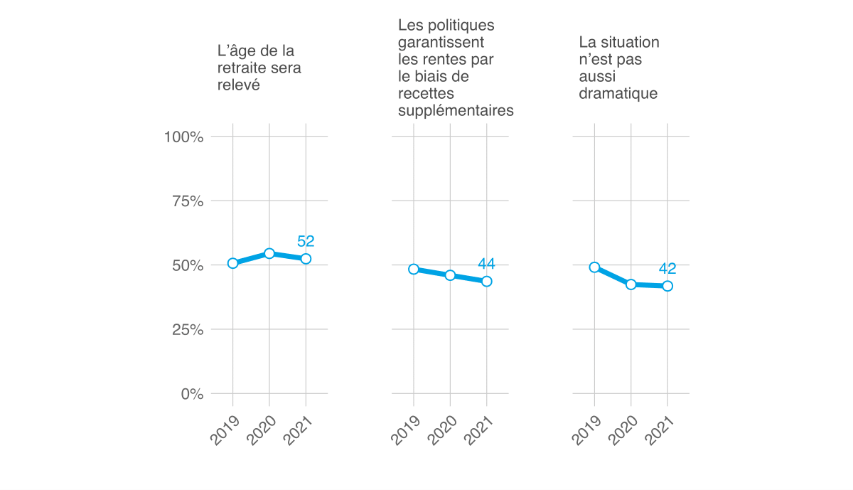 Moniteur 2021 de l’ASA sur la sécurité, Ill. 34 FR