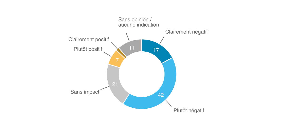Moniteur 2021 de l’ASA sur la sécurité, Ill. 35 FR