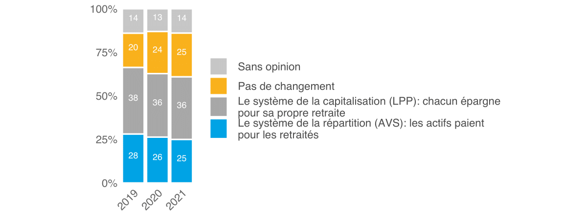 Moniteur 2021 de l’ASA sur la sécurité, Ill. 38 FR