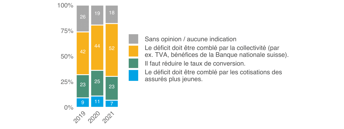 Moniteur 2021 de l’ASA sur la sécurité, Ill. 40 FR