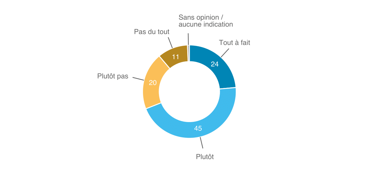Moniteur 2021 de l’ASA sur la sécurité, Ill. 4 FR