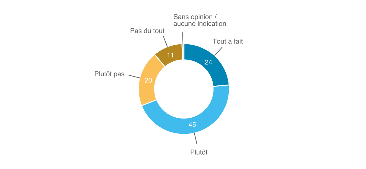 Mo­ni­teur 2021 de l’ASA sur la sé­cu­rité, Ill. 4 FR