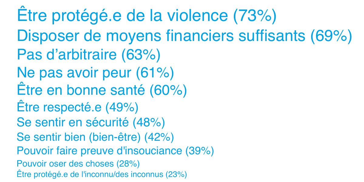 Moniteur 2021 de l’ASA sur la sécurité, Ill. 6 FR