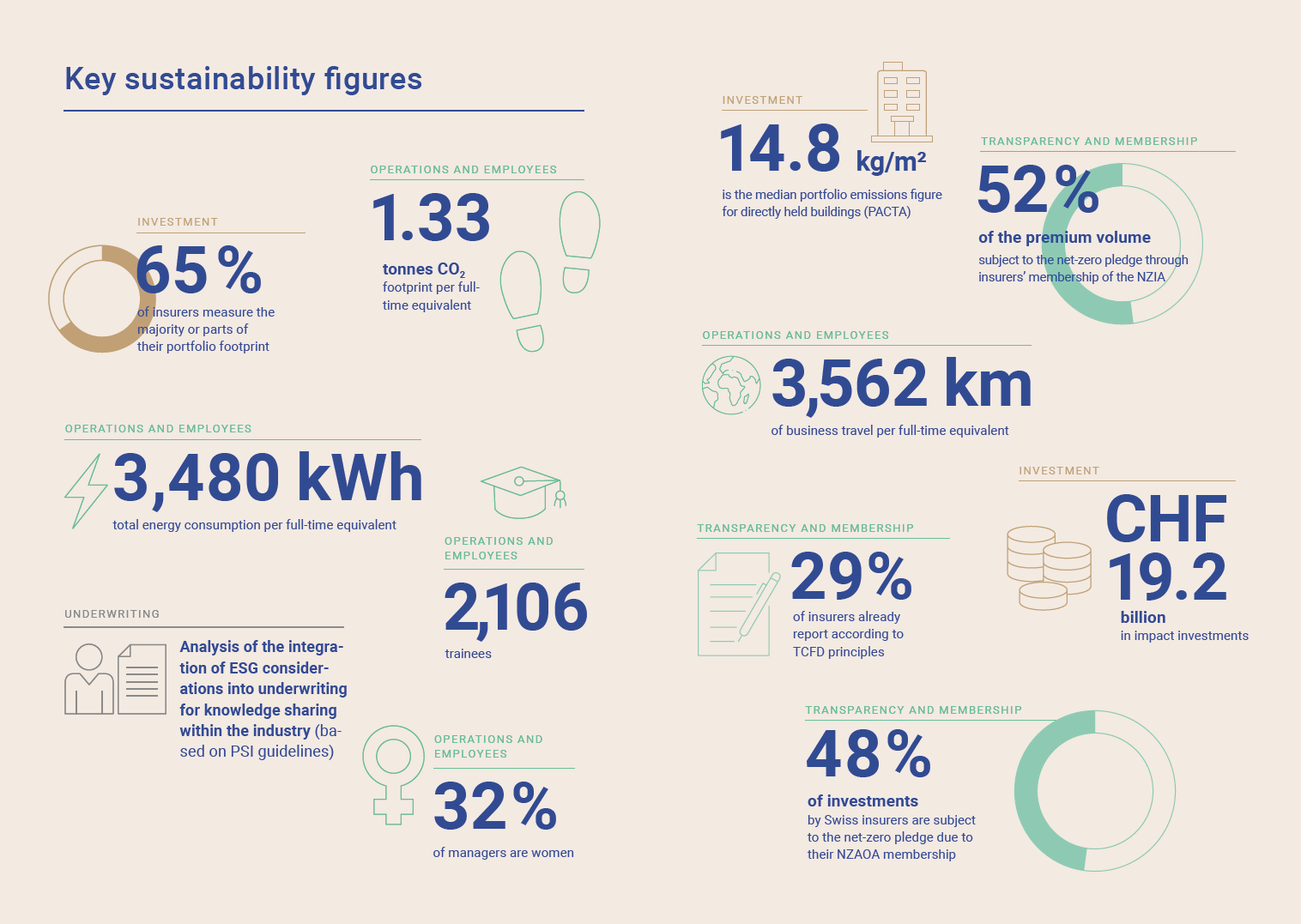 Key Sustainability Figures 2022