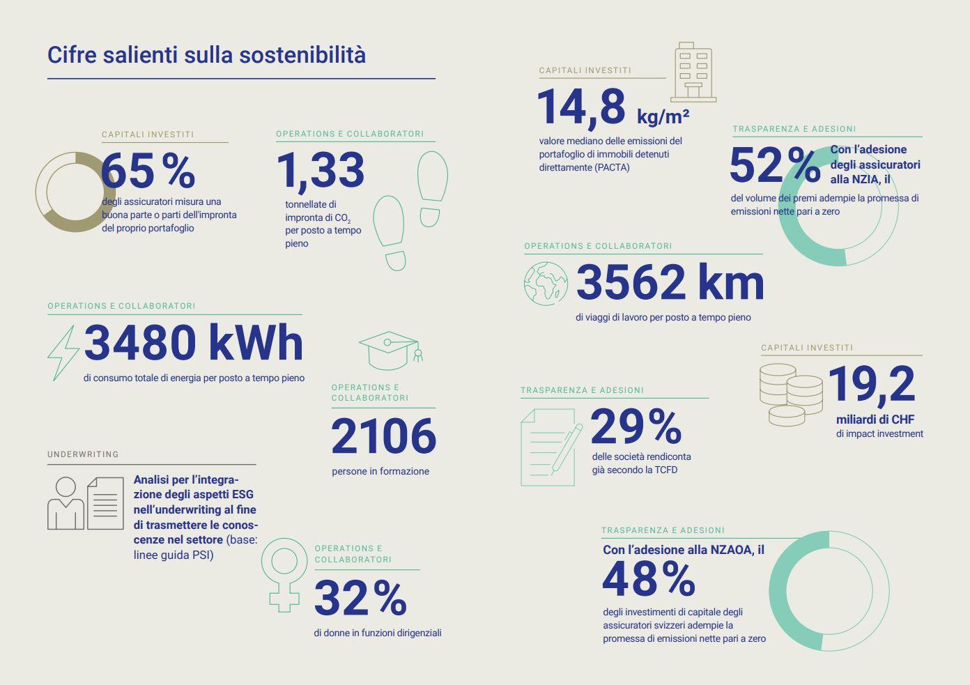 Cifre salienti sulla sostenibilità 