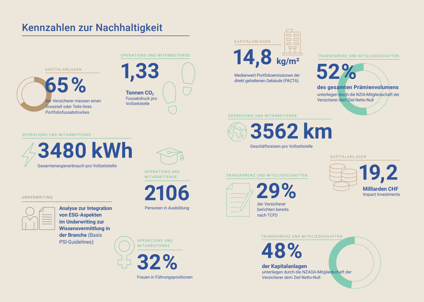 Kennzahlen Nachhaltigkeit 2022