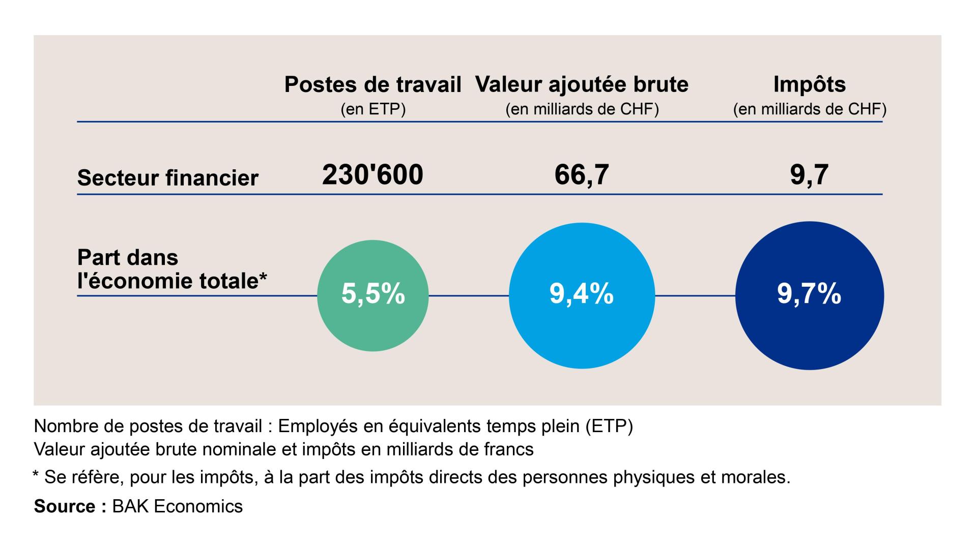 Les effets directs du secteur financier sur l’économie nationale en 2021