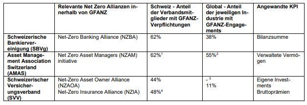 Netto-Null: Finanzplatz schafft Transparenz zum Stand der Selbstverpflichtung