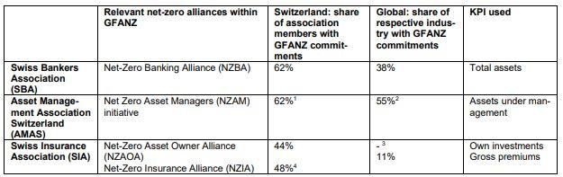 Net zero: financial centre creates transpar-ency on status of voluntary commitment