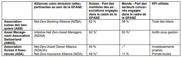 Zéro émission nette : la place financière fait le point sur son engagement 