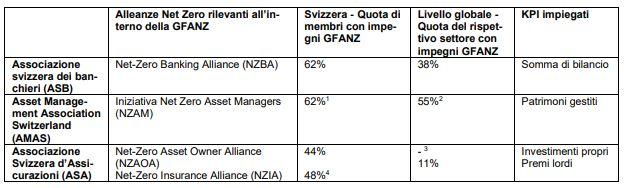 Zero netto: la piazza finanziaria fa piena tra-sparenza