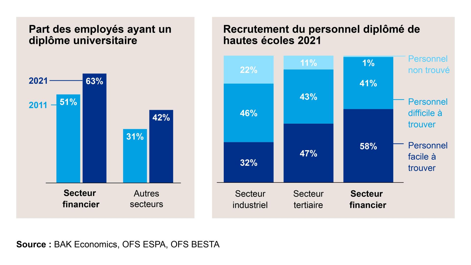 Main-d’œuvre du secteur financier