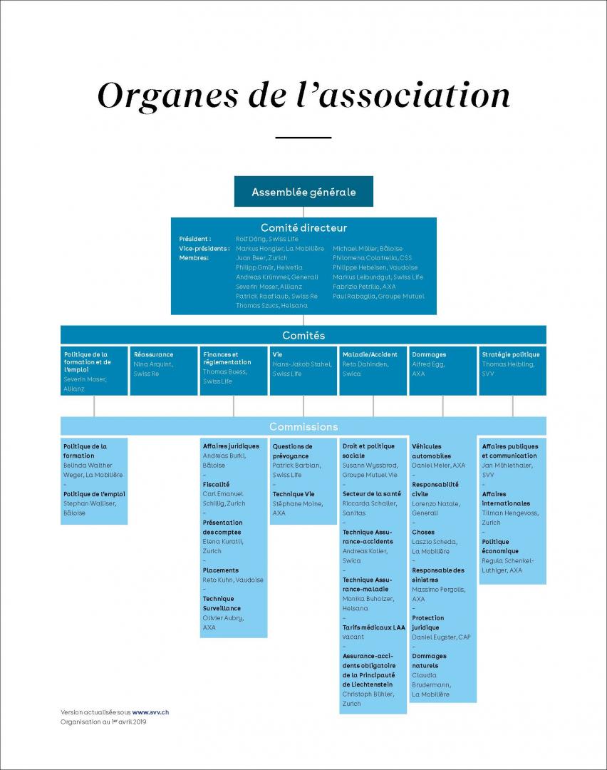 les organes de l’association