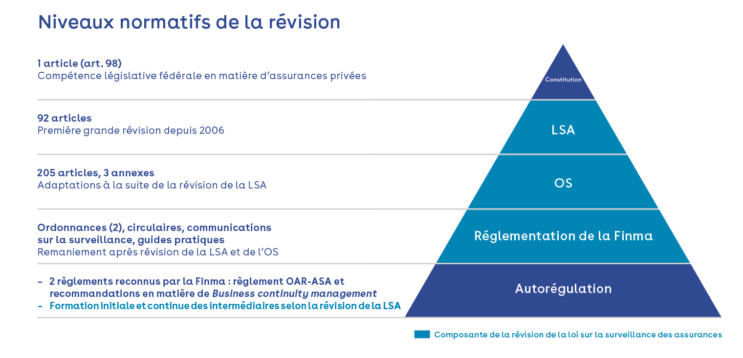 Éléments de la révision du droit de la surveillance des assurances