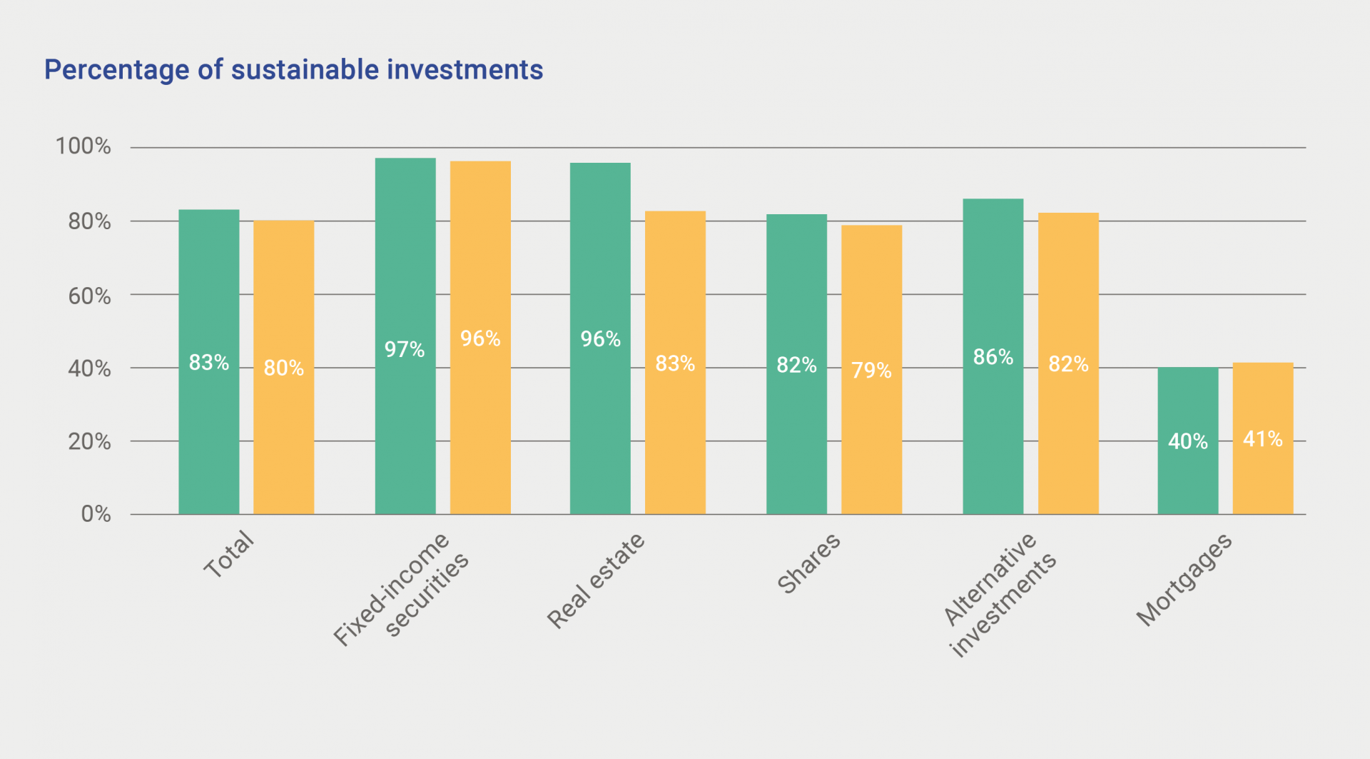 S23_Percentage_of_sustainable_investments