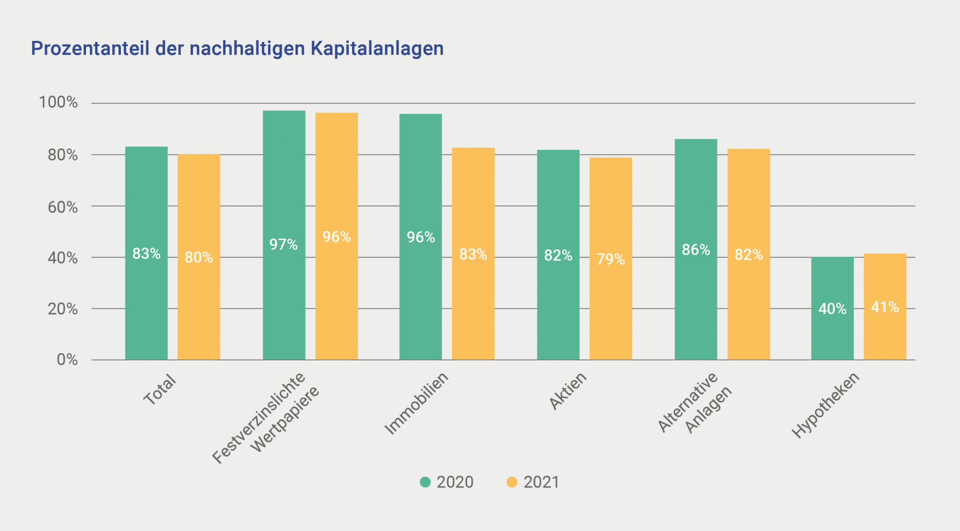 S23_Prozentanteile nachhaltige Kapitalanlagen