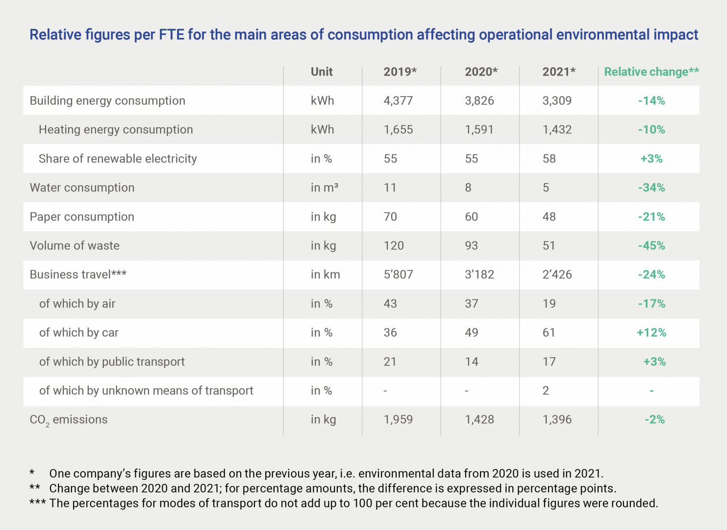 S28_Relative_figures_per_FTE