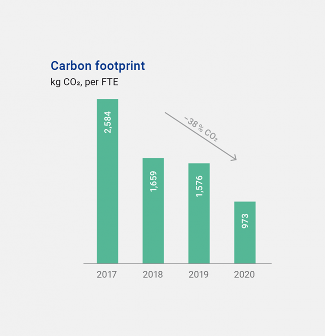 Carbon footprint