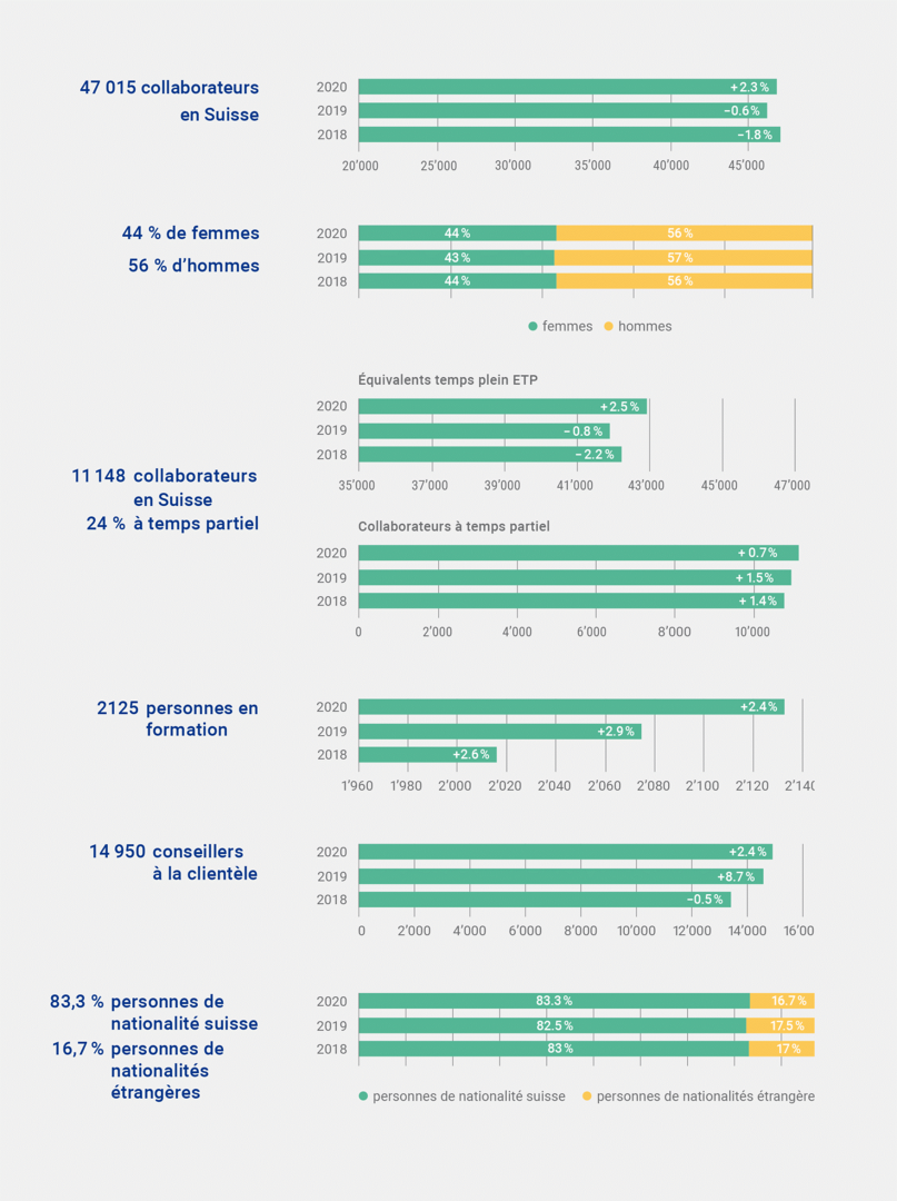 Statistiques du personnel 2020