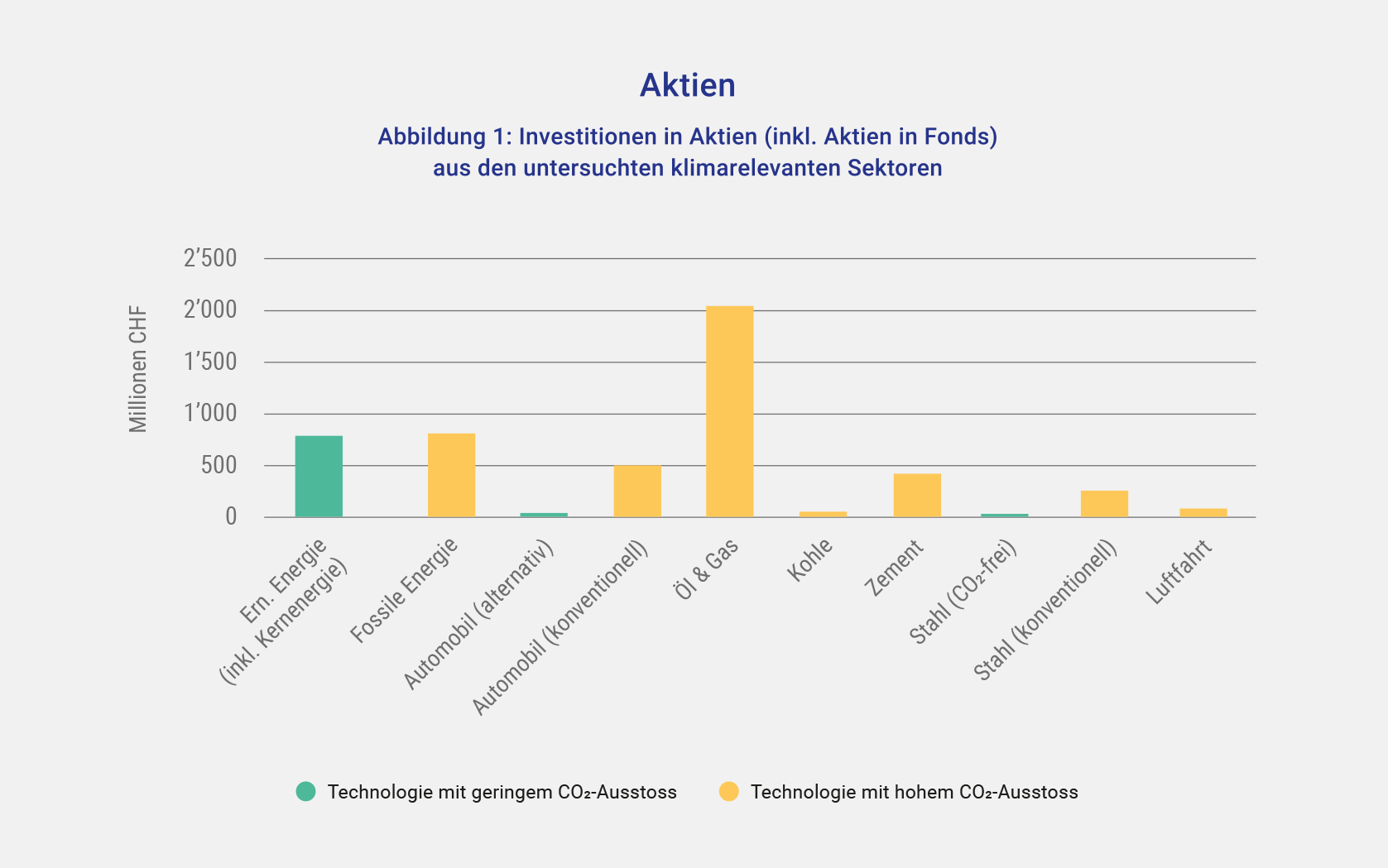 Abbildung 1: Investitionen in Aktien (inkl. Aktien in Fonds) aus den untersuchten klimarelevanten Sektoren