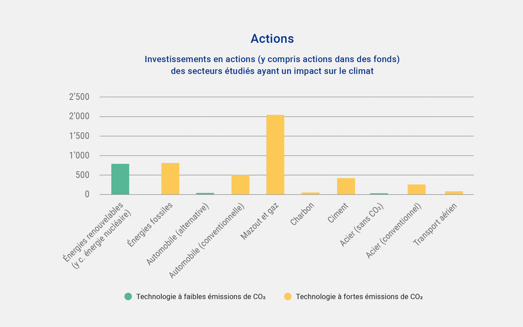 Investissements en actions des secteurs étudiés ayant un impact sur le climat