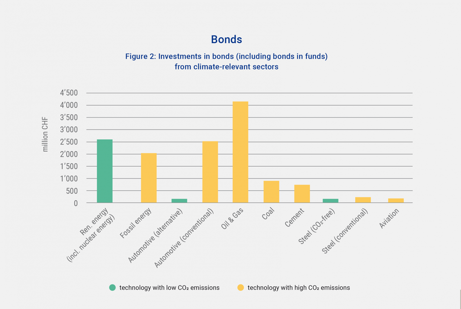 Investment in bonds from climate-relevant sectors