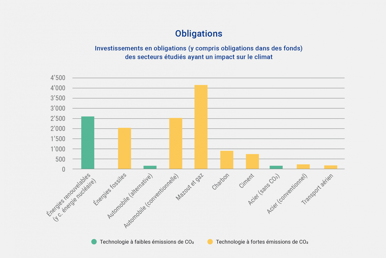 Investissements en obligations des secteurs étudiés ayant un impact sur le climat