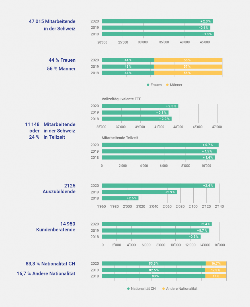 Nachhaltigkeitsreport Arbeitswelt - Grafik Personalstatistik 2020