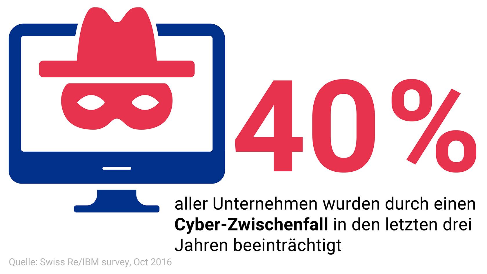 Cybercrime 40% aller Unternehmen