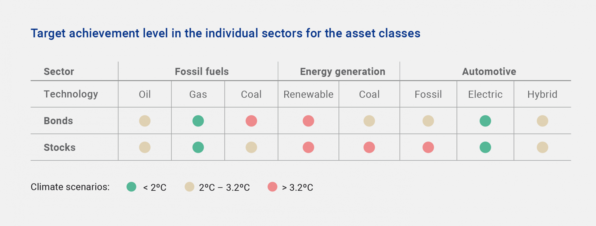 Target achievement level in the individual sectors for the asset classes