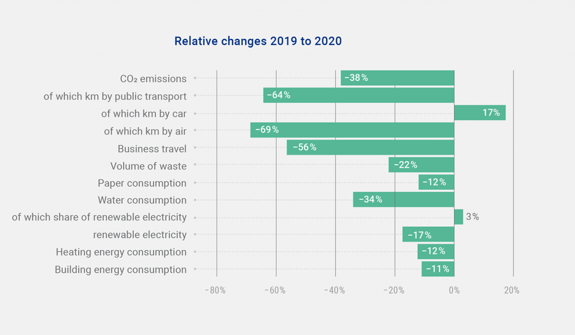Relative changes 2019 to 2020