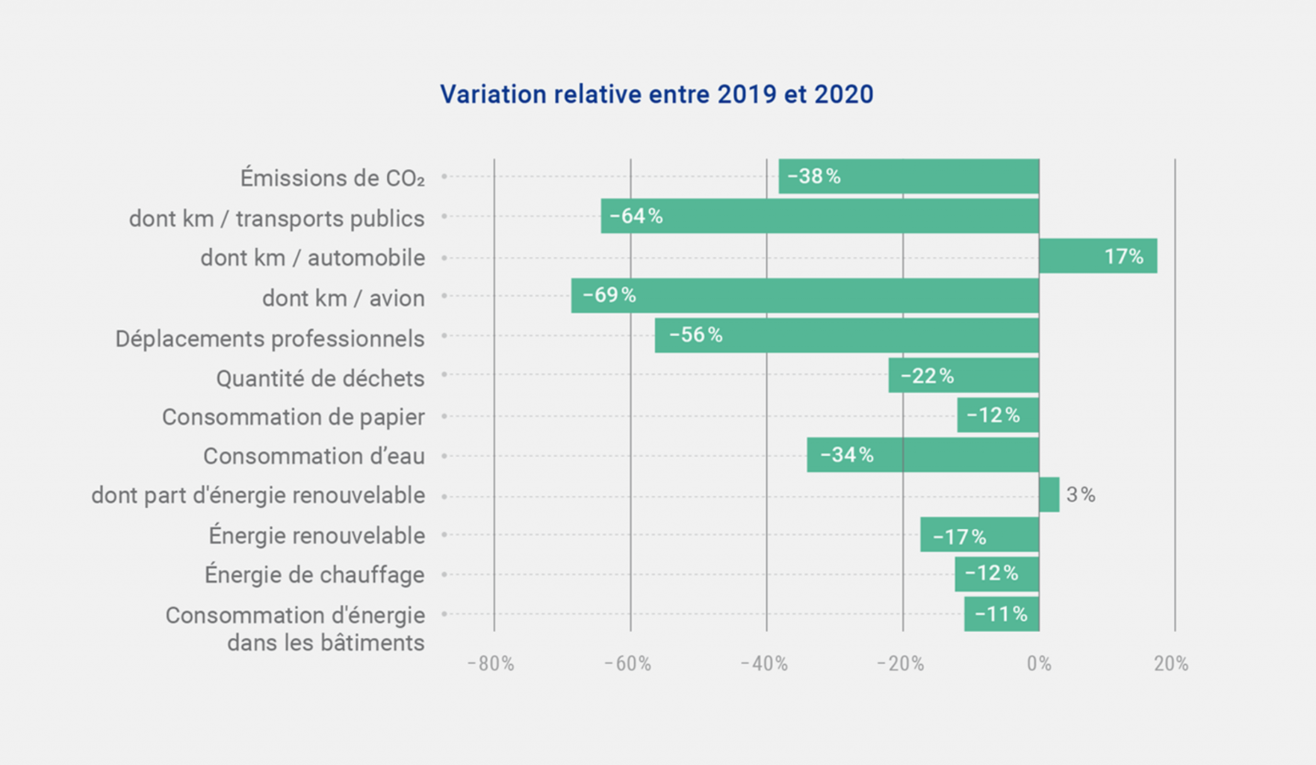 Variation relative entre 2019 et 2020