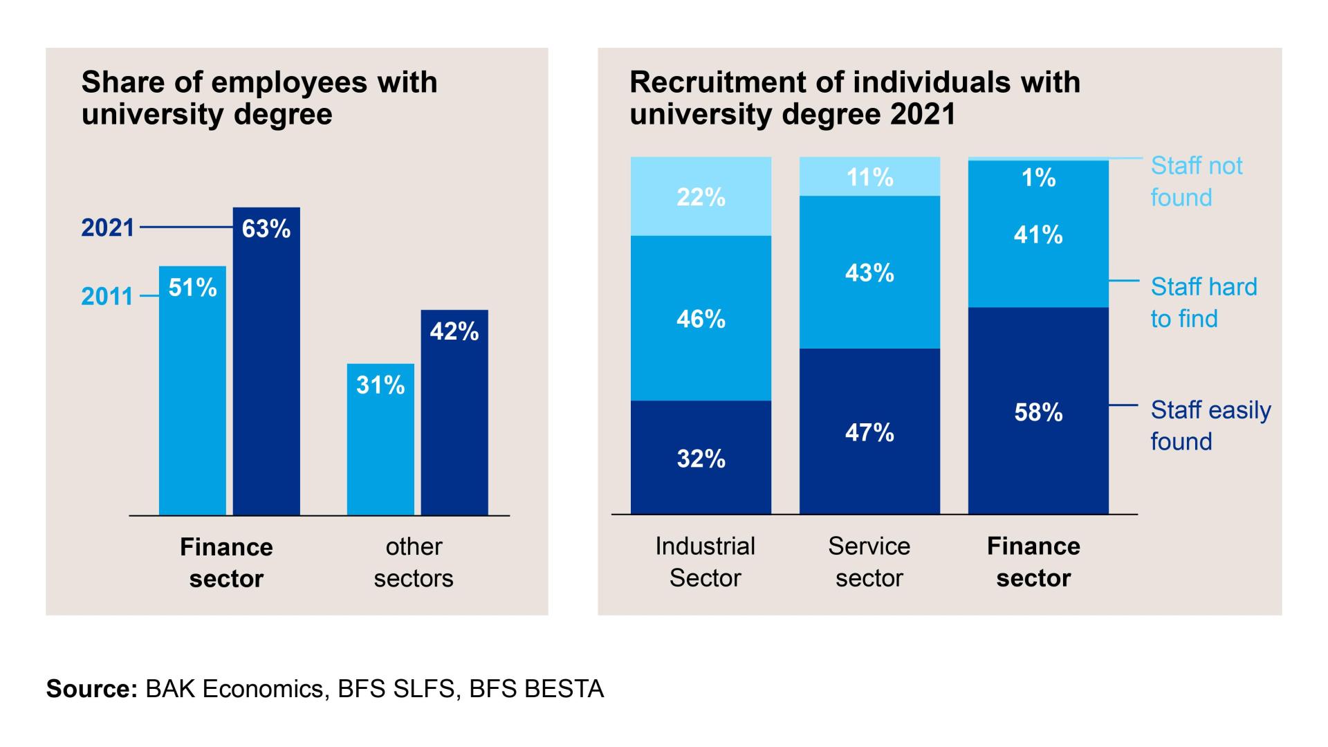 Skilled workforce in the financial sector