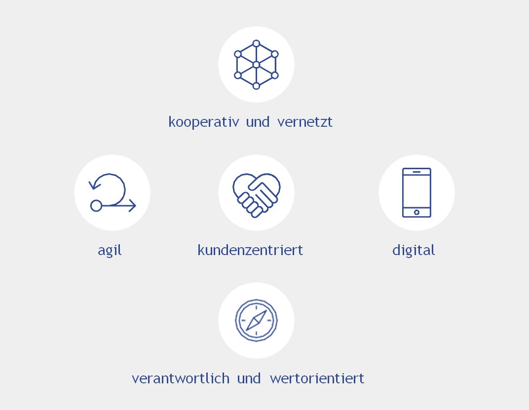 Transversale Kompetenzen: kooperativ und vernetzt, agil, kundenzentriert, digital, verantwortlich und wertorientiert