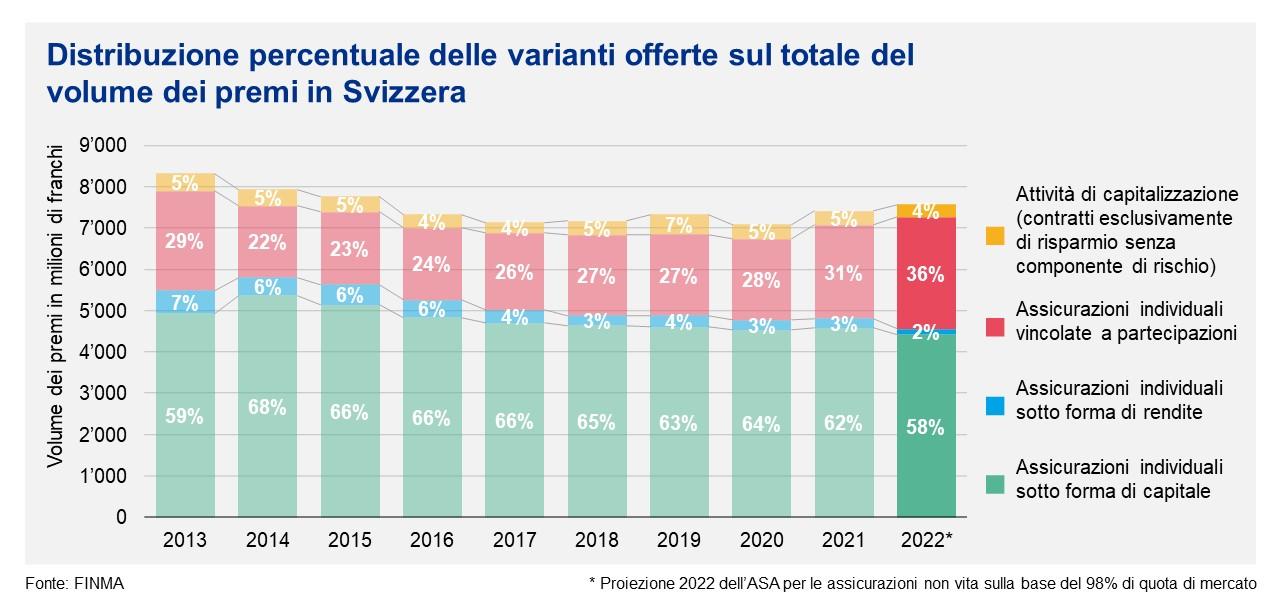 Distribuzione percentuale delle varianti offerte