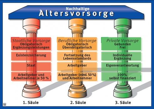 Grafik: Das 3-Säulen-Konzept