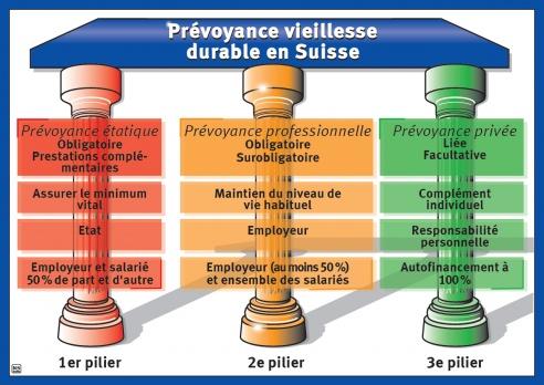 Graphique: Le concept des 3 piliers