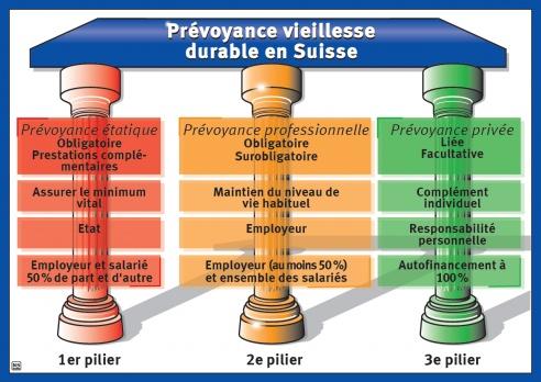 Graphique: Le concept des 3 piliers 