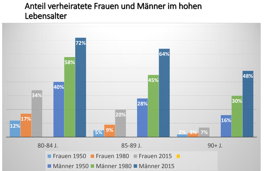 Anteil verheiratete Frauen und Männer im hohen Lebensalter