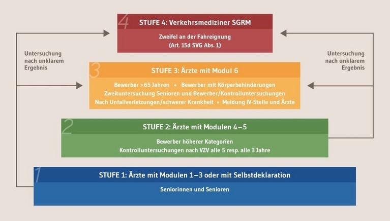 Stufenmodell zur Abklärung der Fahrneigung