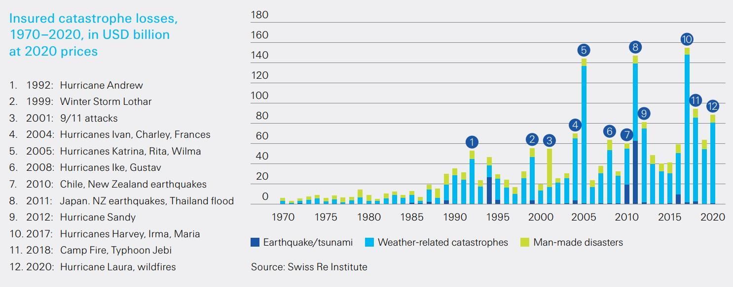 Versicherte Katastrophenschäden, 1970–2020, in Mrd. USD zu Preisen von 2020